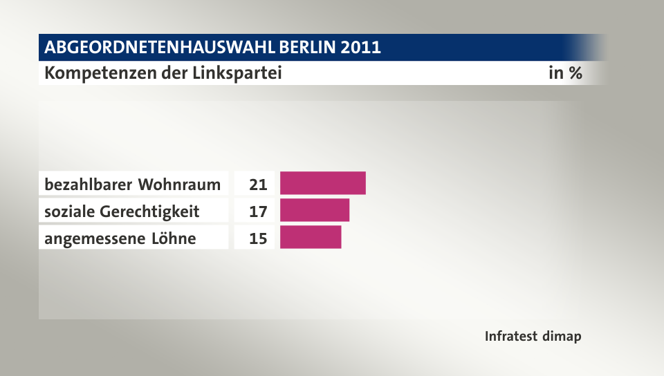 Kompetenzen der Linkspartei, in %: bezahlbarer Wohnraum 21, soziale Gerechtigkeit 17, angemessene Löhne 15, Quelle: Infratest dimap