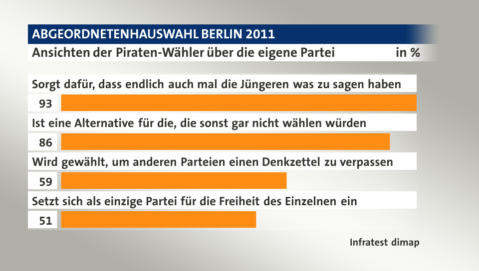 Ansichten der Piraten-Wähler über die eigene Partei, in %: Sorgt dafür, dass endlich auch mal die Jüngeren was zu sagen haben 93, Ist eine Alternative für die, die sonst gar nicht wählen würden 86, Wird gewählt, um anderen Parteien einen Denkzettel zu verpassen 59, Setzt sich als einzige Partei für die Freiheit des Einzelnen ein 51, Quelle: Infratest dimap