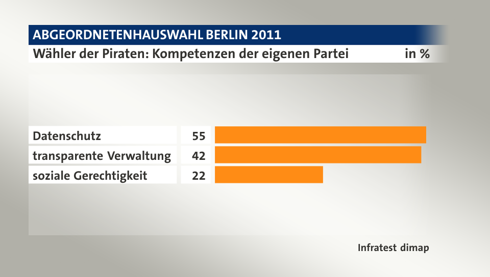 Wähler der Piraten: Kompetenzen der eigenen Partei, in %: Datenschutz 55, transparente Verwaltung 42, soziale Gerechtigkeit 22, Quelle: Infratest dimap