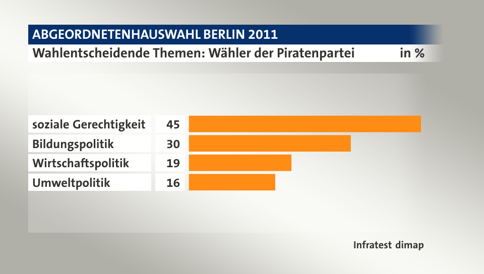 Wahlentscheidende Themen: Wähler der Piratenpartei, in %: soziale Gerechtigkeit 45, Bildungspolitik 30, Wirtschaftspolitik 19, Umweltpolitik 16, Quelle: Infratest dimap