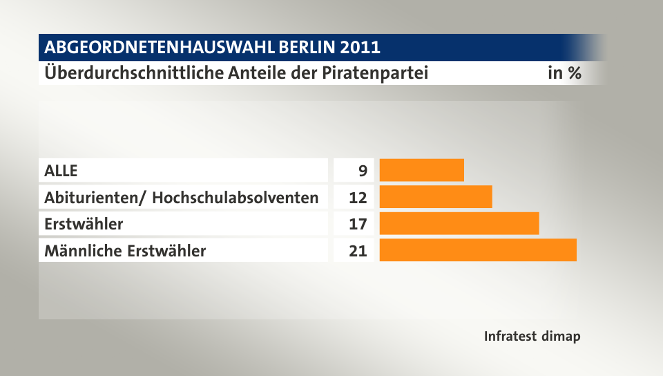 Überdurchschnittliche Anteile der Piratenpartei, in %: ALLE 9, Abiturienten/ Hochschulabsolventen 12, Erstwähler 17, Männliche Erstwähler 21, Quelle: Infratest dimap