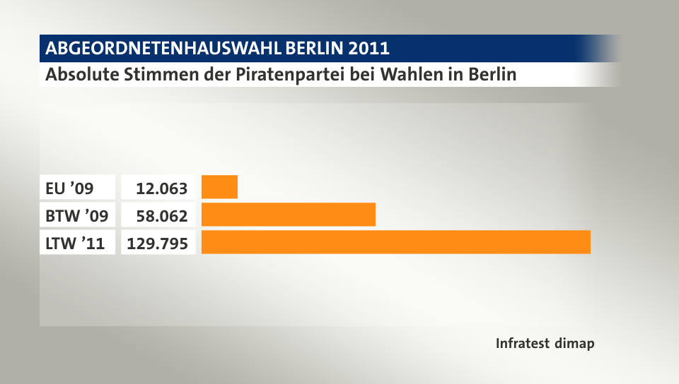 Absolute Stimmen der Piratenpartei bei Wahlen in Berlin,  : EU ’09 12063, BTW ’09 58062, LTW ’11 129795, Quelle: Infratest dimap