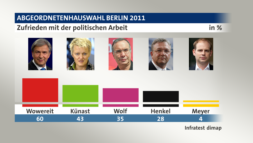 Zufrieden mit der politischen Arbeit, in %: Wowereit 60,0 , Künast 43,0 , Wolf 35,0 , Henkel 28,0 , Meyer 4,0 , Quelle: Infratest dimap