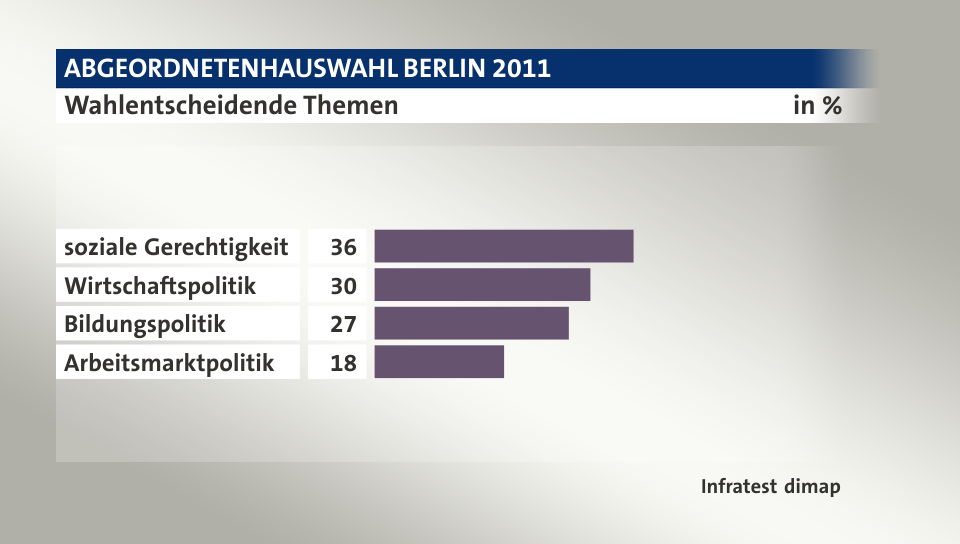 Wahlentscheidende Themen, in %: soziale Gerechtigkeit 36, Wirtschaftspolitik 30, Bildungspolitik 27, Arbeitsmarktpolitik 18, Quelle: Infratest dimap