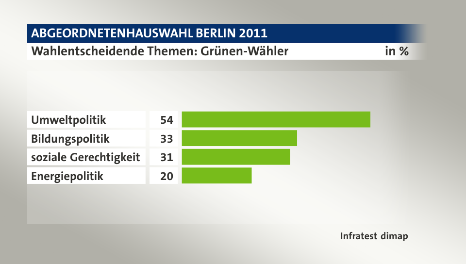 Wahlentscheidende Themen: Grünen-Wähler, in %: Umweltpolitik 54, Bildungspolitik 33, soziale Gerechtigkeit 31, Energiepolitik 20, Quelle: Infratest dimap