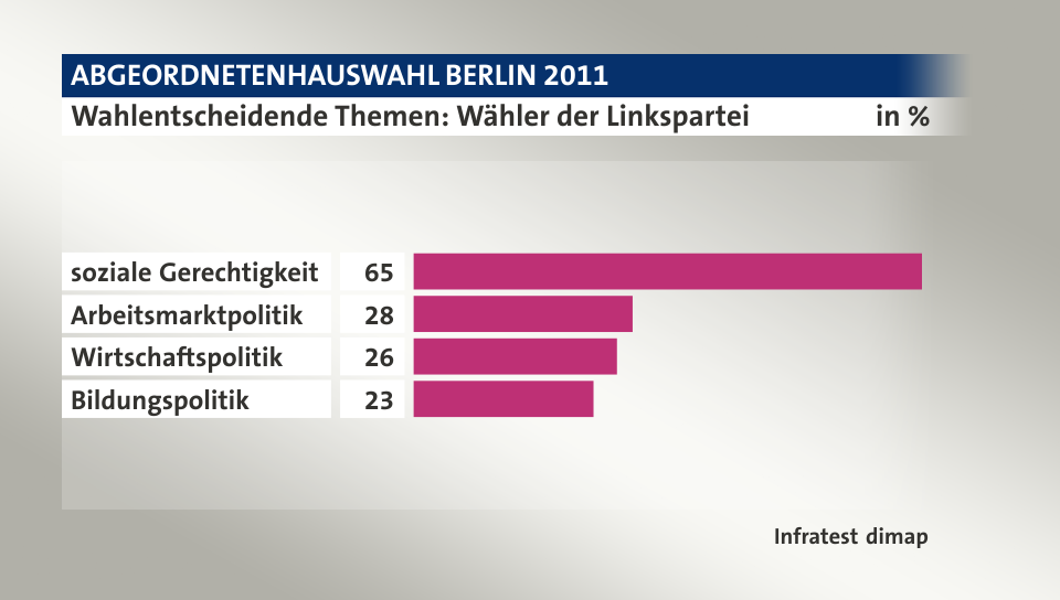 Wahlentscheidende Themen: Wähler der Linkspartei, in %: soziale Gerechtigkeit 65, Arbeitsmarktpolitik 28, Wirtschaftspolitik 26, Bildungspolitik 23, Quelle: Infratest dimap