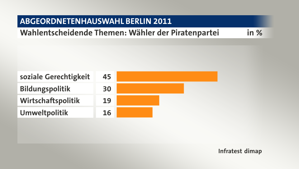 Wahlentscheidende Themen: Wähler der Piratenpartei, in %: soziale Gerechtigkeit 45, Bildungspolitik 30, Wirtschaftspolitik 19, Umweltpolitik 16, Quelle: Infratest dimap