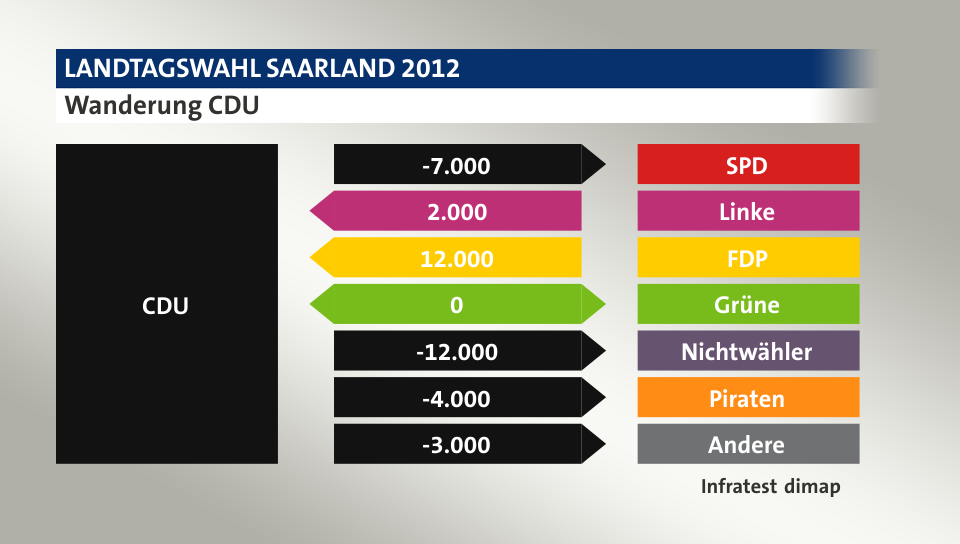 Wanderung CDU: zu SPD 7.000 Wähler, von Linke 2.000 Wähler, von FDP 12.000 Wähler, zu Grüne 0 Wähler, zu Nichtwähler 12.000 Wähler, zu Piraten 4.000 Wähler, zu Andere 3.000 Wähler, Quelle: Infratest dimap