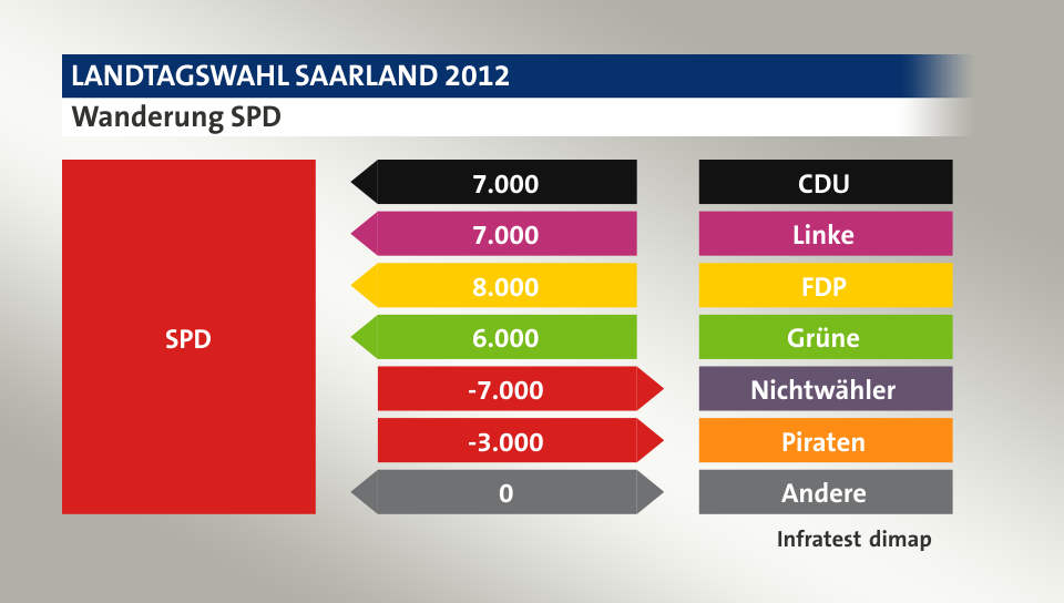 Wanderung SPD: von CDU 7.000 Wähler, von Linke 7.000 Wähler, von FDP 8.000 Wähler, von Grüne 6.000 Wähler, zu Nichtwähler 7.000 Wähler, zu Piraten 3.000 Wähler, zu Andere 0 Wähler, Quelle: Infratest dimap