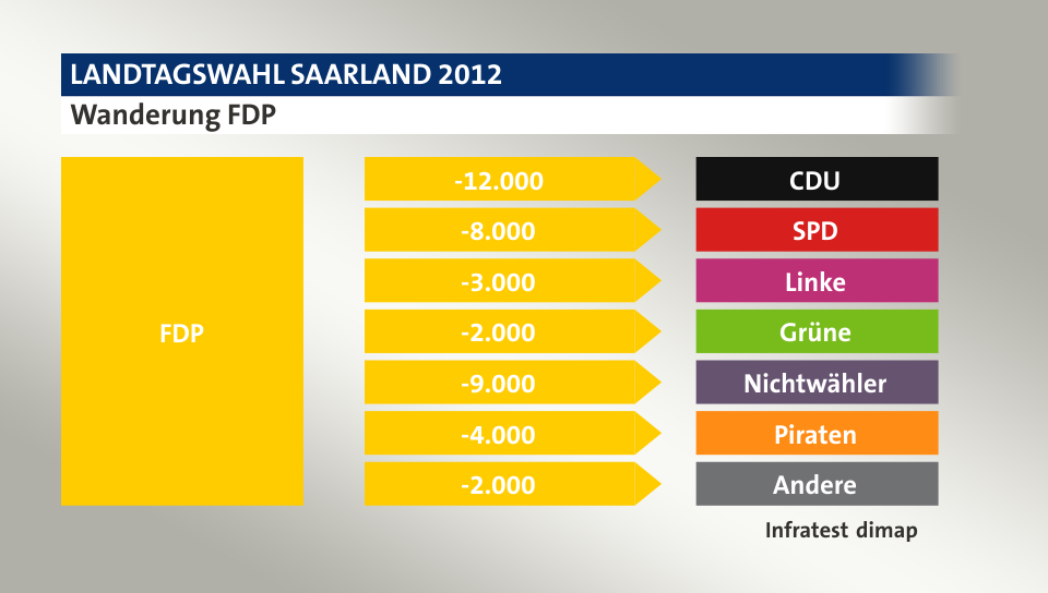 Wanderung FDP: zu CDU 12.000 Wähler, zu SPD 8.000 Wähler, zu Linke 3.000 Wähler, zu Grüne 2.000 Wähler, zu Nichtwähler 9.000 Wähler, zu Piraten 4.000 Wähler, zu Andere 2.000 Wähler, Quelle: Infratest dimap