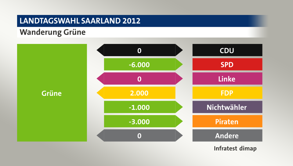 Wanderung Grüne: zu CDU 0 Wähler, zu SPD 6.000 Wähler, zu Linke 0 Wähler, von FDP 2.000 Wähler, zu Nichtwähler 1.000 Wähler, zu Piraten 3.000 Wähler, zu Andere 0 Wähler, Quelle: Infratest dimap