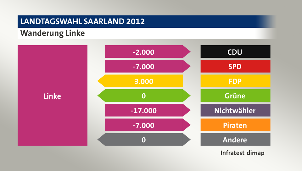 Wanderung Linke: zu CDU 2.000 Wähler, zu SPD 7.000 Wähler, von FDP 3.000 Wähler, zu Grüne 0 Wähler, zu Nichtwähler 17.000 Wähler, zu Piraten 7.000 Wähler, zu Andere 0 Wähler, Quelle: Infratest dimap