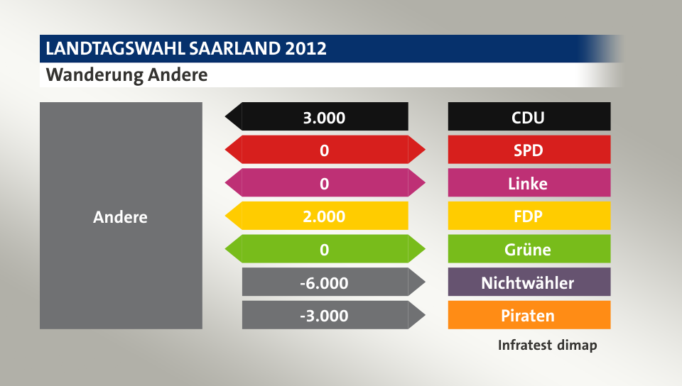 Wanderung Andere: von CDU 3.000 Wähler, zu SPD 0 Wähler, zu Linke 0 Wähler, von FDP 2.000 Wähler, zu Grüne 0 Wähler, zu Nichtwähler 6.000 Wähler, zu Piraten 3.000 Wähler, Quelle: Infratest dimap