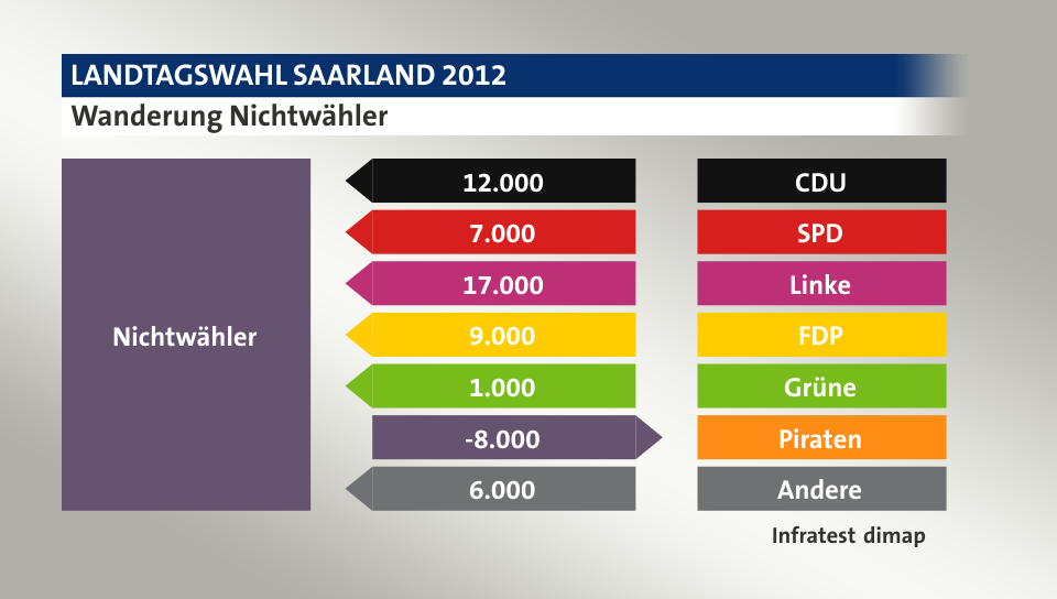 Wanderung Nichtwähler: von CDU 12.000 Wähler, von SPD 7.000 Wähler, von Linke 17.000 Wähler, von FDP 9.000 Wähler, von Grüne 1.000 Wähler, zu Piraten 8.000 Wähler, von Andere 6.000 Wähler, Quelle: Infratest dimap