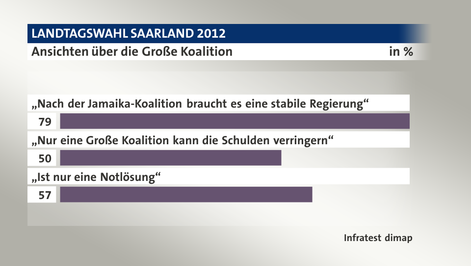 Ansichten über die Große Koalition, in %: „Nach der Jamaika-Koalition braucht es eine stabile Regierung“ 79, „Nur eine Große Koalition kann die Schulden verringern“ 50, „Ist nur eine Notlösung“ 57, Quelle: Infratest dimap