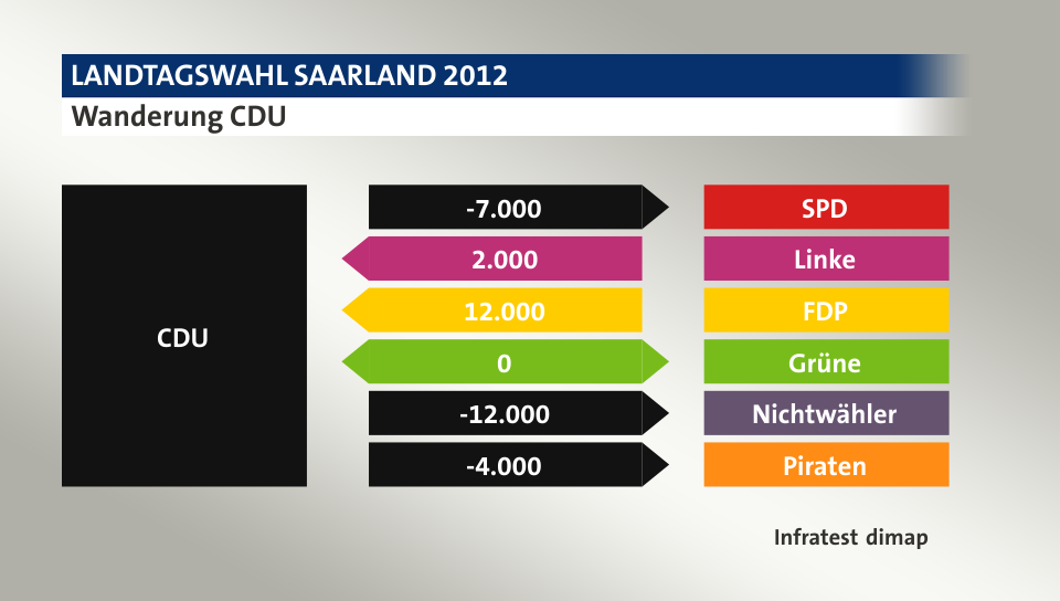 Wanderung CDU: zu SPD 7.000 Wähler, von Linke 2.000 Wähler, von FDP 12.000 Wähler, zu Grüne 0 Wähler, zu Nichtwähler 12.000 Wähler, zu Piraten 4.000 Wähler, Quelle: Infratest dimap