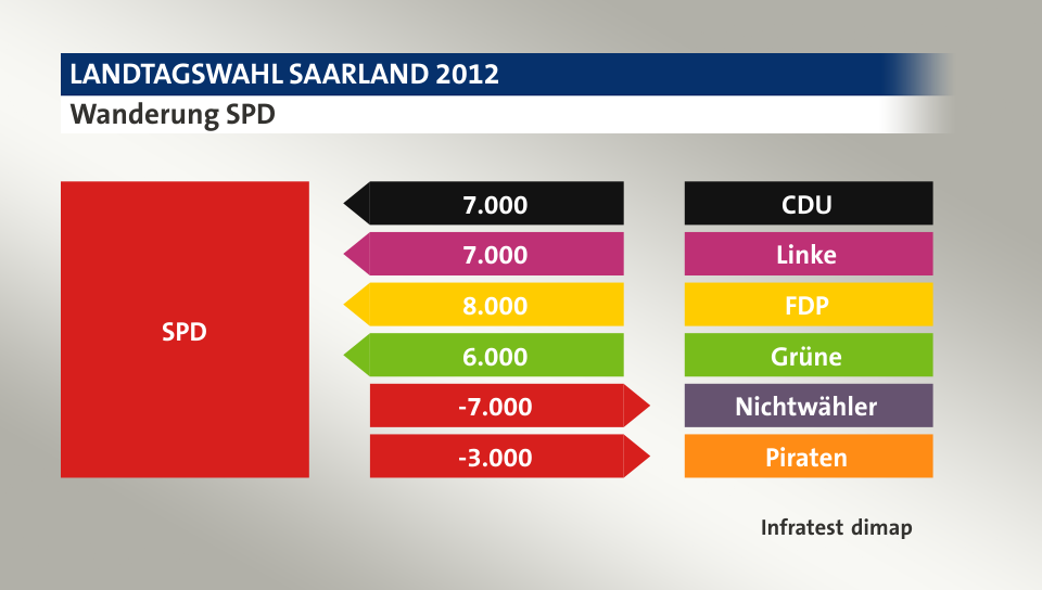 Wanderung SPD: von CDU 7.000 Wähler, von Linke 7.000 Wähler, von FDP 8.000 Wähler, von Grüne 6.000 Wähler, zu Nichtwähler 7.000 Wähler, zu Piraten 3.000 Wähler, Quelle: Infratest dimap