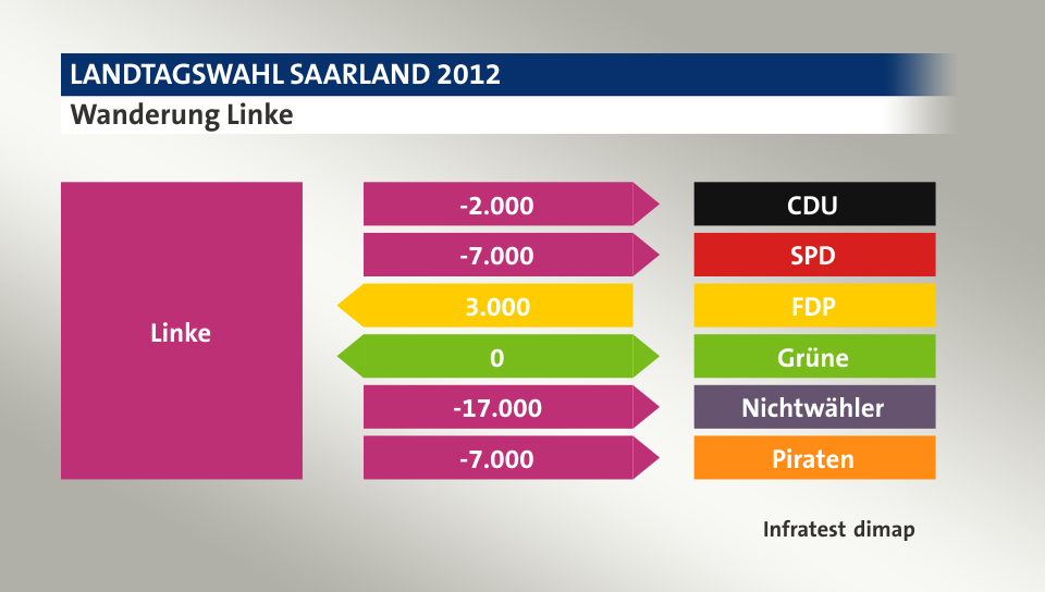 Wanderung Linke: zu CDU 2.000 Wähler, zu SPD 7.000 Wähler, von FDP 3.000 Wähler, zu Grüne 0 Wähler, zu Nichtwähler 17.000 Wähler, zu Piraten 7.000 Wähler, Quelle: Infratest dimap