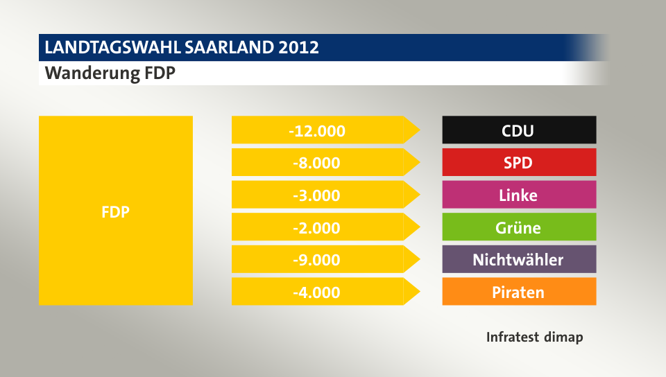 Wanderung FDP: zu CDU 12.000 Wähler, zu SPD 8.000 Wähler, zu Linke 3.000 Wähler, zu Grüne 2.000 Wähler, zu Nichtwähler 9.000 Wähler, zu Piraten 4.000 Wähler, Quelle: Infratest dimap