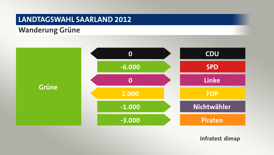 Wanderung Grüne: zu CDU 0 Wähler, zu SPD 6.000 Wähler, zu Linke 0 Wähler, von FDP 2.000 Wähler, zu Nichtwähler 1.000 Wähler, zu Piraten 3.000 Wähler, Quelle: Infratest dimap