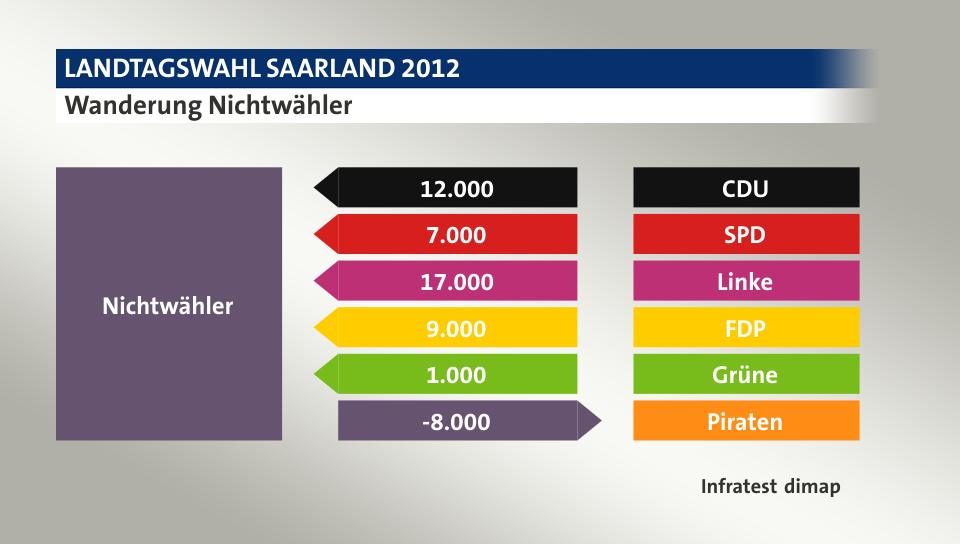 Wanderung Nichtwähler: von CDU 12.000 Wähler, von SPD 7.000 Wähler, von Linke 17.000 Wähler, von FDP 9.000 Wähler, von Grüne 1.000 Wähler, zu Piraten 8.000 Wähler, Quelle: Infratest dimap