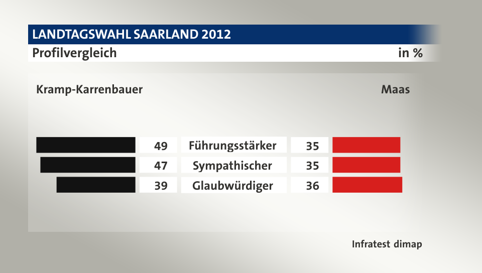 Profilvergleich (in %) Führungsstärker: Kramp-Karrenbauer 49, Maas 35; Sympathischer: Kramp-Karrenbauer 47, Maas 35; Glaubwürdiger: Kramp-Karrenbauer 39, Maas 36; Quelle: Infratest dimap