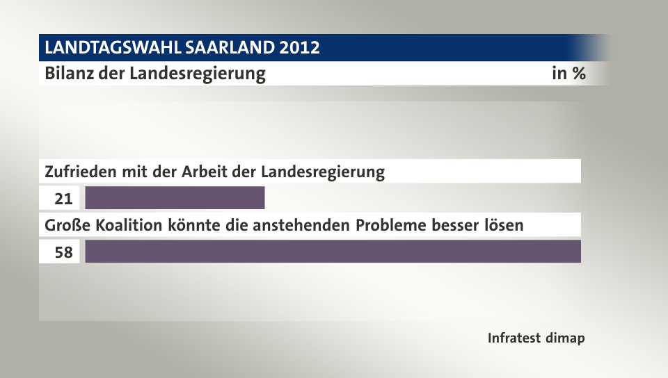 Bilanz der Landesregierung, in %: Zufrieden mit der Arbeit der Landesregierung 21, Große Koalition könnte die anstehenden Probleme besser lösen 58, Quelle: Infratest dimap