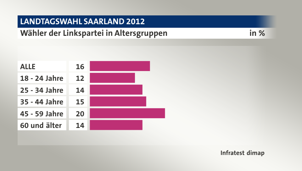 Wähler der Linkspartei in Altersgruppen, in %: ALLE 16, 18 - 24 Jahre 12, 25 - 34 Jahre 14, 35 - 44 Jahre 15, 45 - 59 Jahre 20, 60 und älter 14, Quelle: Infratest dimap