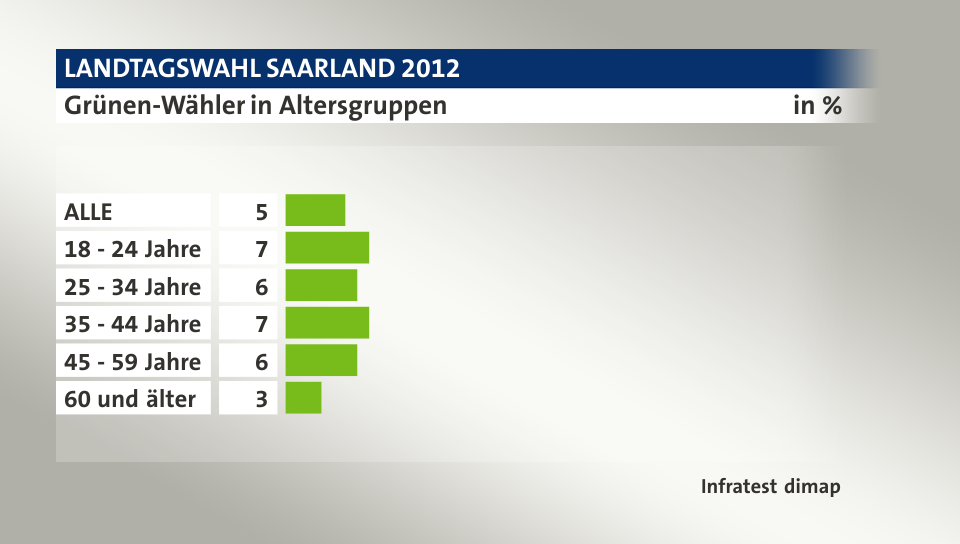 Grünen-Wähler in Altersgruppen, in %: ALLE 5, 18 - 24 Jahre 7, 25 - 34 Jahre 6, 35 - 44 Jahre 7, 45 - 59 Jahre 6, 60 und älter 3, Quelle: Infratest dimap