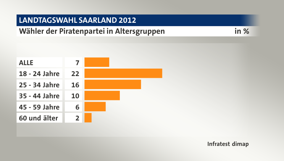 Wähler der Piratenpartei in Altersgruppen, in %: ALLE 7, 18 - 24 Jahre 22, 25 - 34 Jahre 16, 35 - 44 Jahre 10, 45 - 59 Jahre 6, 60 und älter 2, Quelle: Infratest dimap