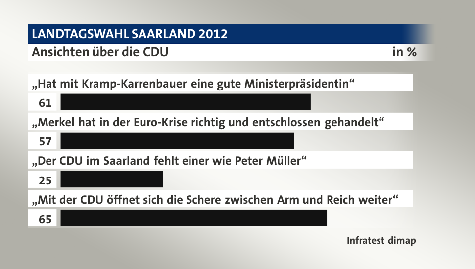 Ansichten über die CDU, in %: „Hat mit Kramp-Karrenbauer eine gute Ministerpräsidentin“ 61, „Merkel hat in der Euro-Krise richtig und entschlossen gehandelt“ 57, „Der CDU im Saarland fehlt einer wie Peter Müller“ 25, „Mit der CDU öffnet sich die Schere zwischen Arm und Reich weiter“ 65, Quelle: Infratest dimap