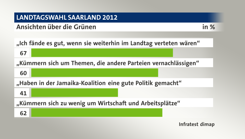 Ansichten über die Grünen, in %: „Ich fände es gut, wenn sie weiterhin im Landtag verteten wären“ 67, „Kümmern sich um Themen, die andere Parteien vernachlässigen“ 60, „Haben in der Jamaika-Koalition eine gute Politik gemacht“ 41, „Kümmern sich zu wenig um Wirtschaft und Arbeitsplätze“ 62, Quelle: Infratest dimap