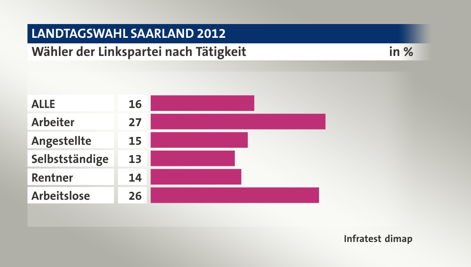 Wähler der Linkspartei nach Tätigkeit, in %: ALLE 16, Arbeiter 27, Angestellte 15, Selbstständige 13, Rentner 14, Arbeitslose 26, Quelle: Infratest dimap