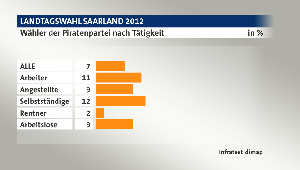 Wähler der Piratenpartei nach Tätigkeit, in %: ALLE 7, Arbeiter 11, Angestellte 9, Selbstständige 12, Rentner 2, Arbeitslose 9, Quelle: Infratest dimap