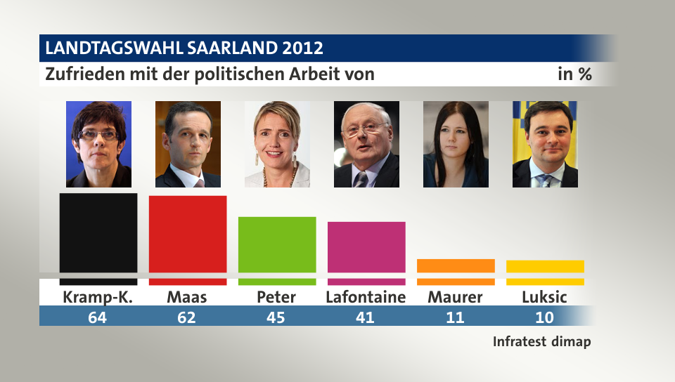 Zufrieden mit der politischen Arbeit von, in %: Kramp-K. 64,0 , Maas 62,0 , Peter 45,0 , Lafontaine 41,0 , Maurer 11,0 , Luksic 10,0 , Quelle: Infratest dimap