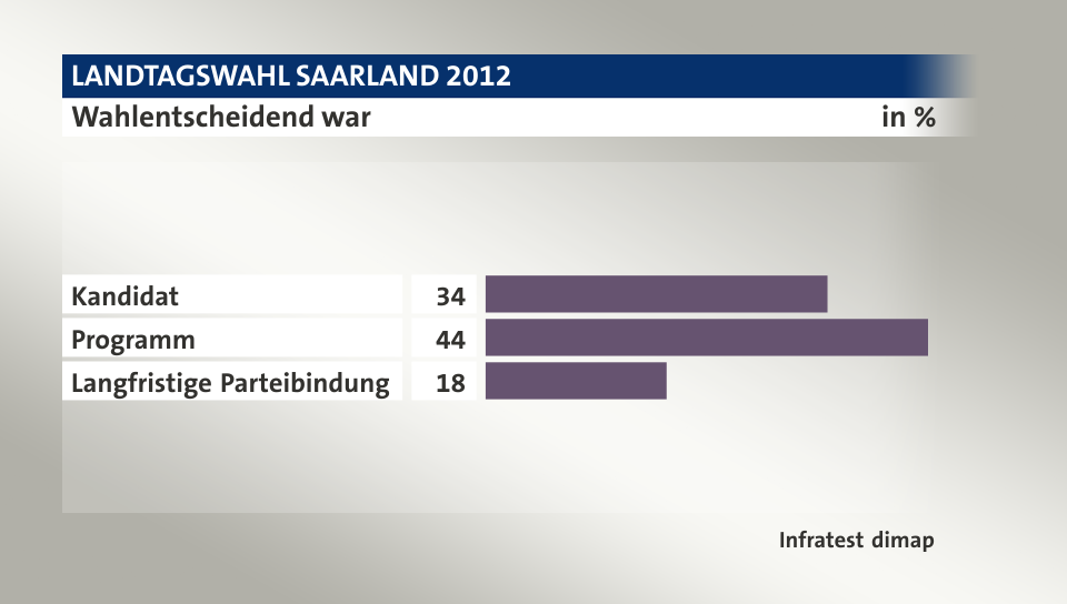 Wahlentscheidend war, in %: Kandidat 34, Programm 44, Langfristige Parteibindung 18, Quelle: Infratest dimap