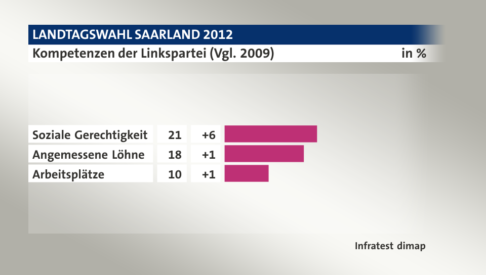 Kompetenzen der Linkspartei (Vgl. 2009), in %: Soziale Gerechtigkeit 21, Angemessene Löhne 18, Arbeitsplätze 10, Quelle: Infratest dimap