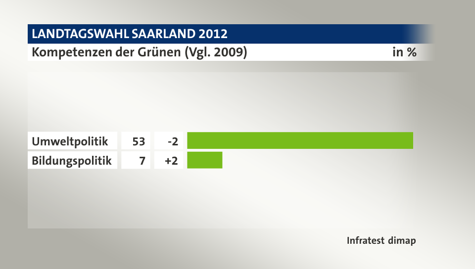 Kompetenzen der Grünen (Vgl. 2009), in %: Umweltpolitik 53, Bildungspolitik 7, Quelle: Infratest dimap