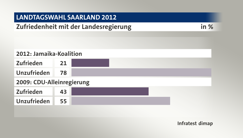 Zufriedenheit mit der Landesregierung, in %: Zufrieden 21, Unzufrieden 78, Zufrieden 43, Unzufrieden 55, Quelle: Infratest dimap