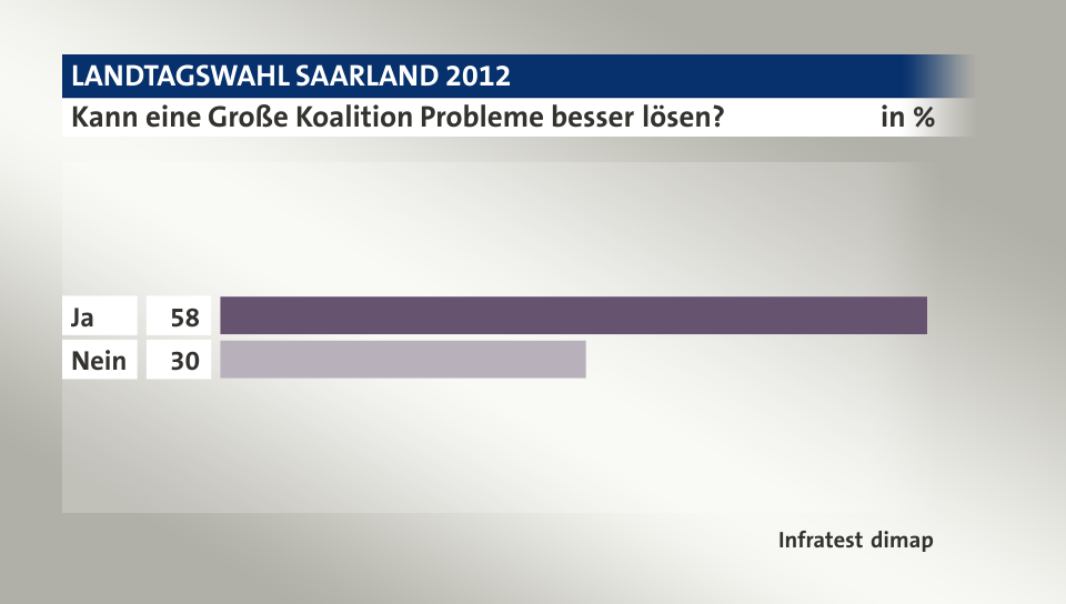 Kann eine Große Koalition Probleme besser lösen?, in %: Ja 58, Nein 30, Quelle: Infratest dimap