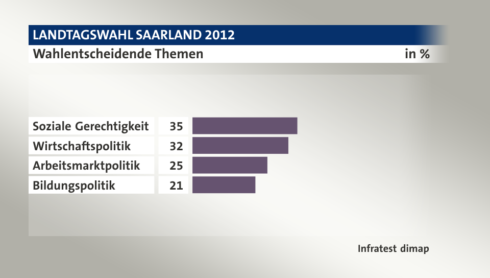 Wahlentscheidende Themen, in %: Soziale Gerechtigkeit 35, Wirtschaftspolitik 32, Arbeitsmarktpolitik 25, Bildungspolitik 21, Quelle: Infratest dimap