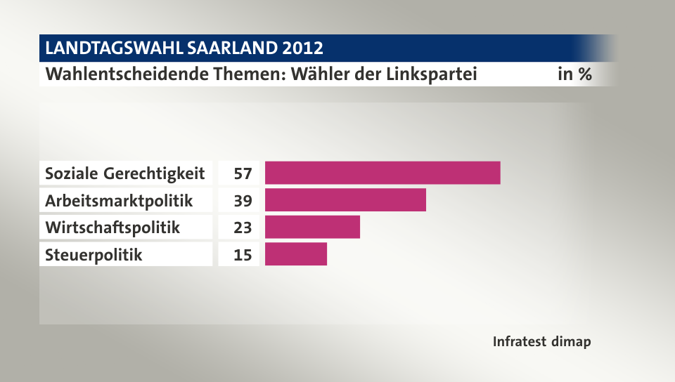 Wahlentscheidende Themen: Wähler der Linkspartei, in %: Soziale Gerechtigkeit 57, Arbeitsmarktpolitik 39, Wirtschaftspolitik 23, Steuerpolitik 15, Quelle: Infratest dimap