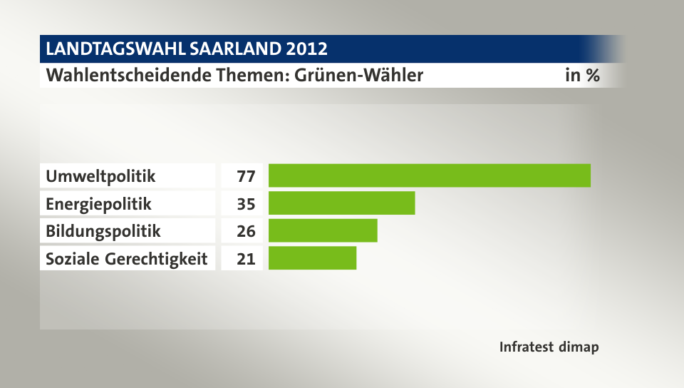 Wahlentscheidende Themen: Grünen-Wähler, in %: Umweltpolitik 77, Energiepolitik 35, Bildungspolitik 26, Soziale Gerechtigkeit 21, Quelle: Infratest dimap