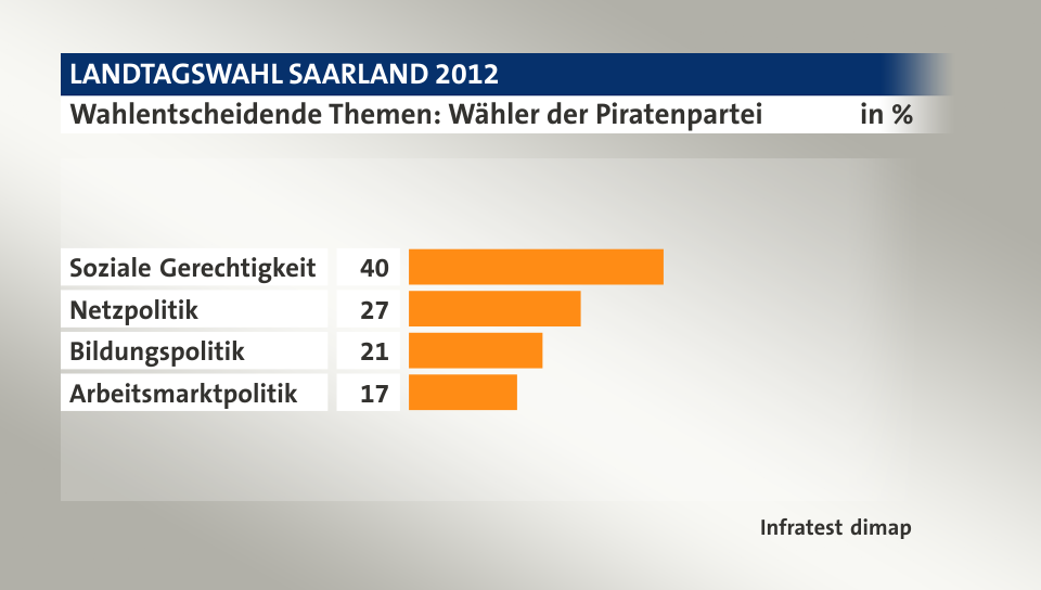 Wahlentscheidende Themen: Wähler der Piratenpartei, in %: Soziale Gerechtigkeit 40, Netzpolitik 27, Bildungspolitik 21, Arbeitsmarktpolitik 17, Quelle: Infratest dimap