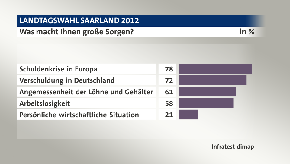 Was macht Ihnen große Sorgen?, in %: Schuldenkrise in Europa 78, Verschuldung in Deutschland 72, Angemessenheit der Löhne und Gehälter 61, Arbeitslosigkeit 58, Persönliche wirtschaftliche Situation 21, Quelle: Infratest dimap