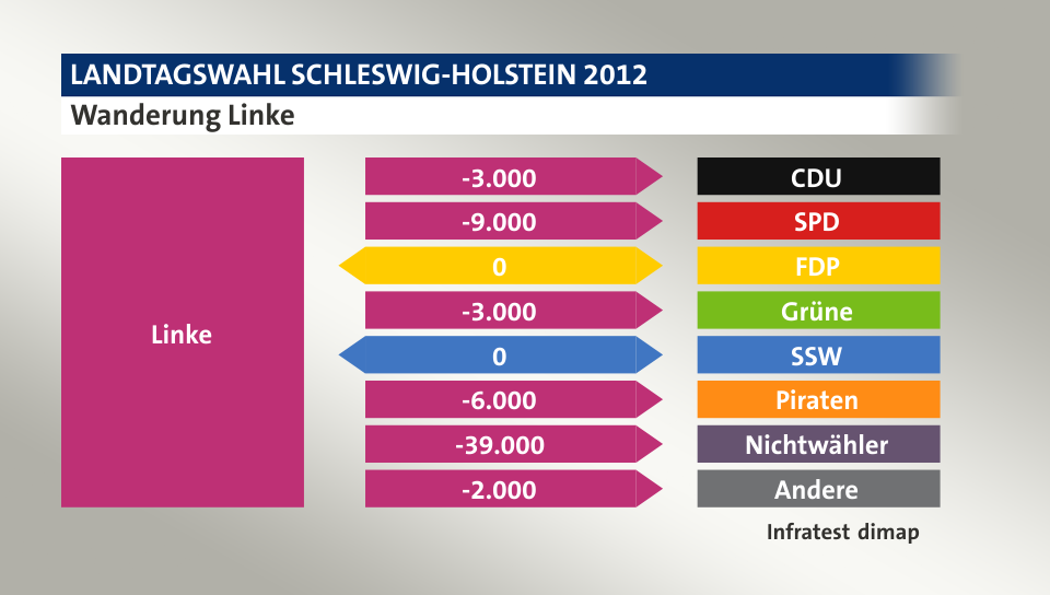 Wanderung Linke: zu CDU 3.000 Wähler, zu SPD 9.000 Wähler, zu FDP 0 Wähler, zu Grüne 3.000 Wähler, zu SSW 0 Wähler, zu Piraten 6.000 Wähler, zu Nichtwähler 39.000 Wähler, zu Andere 2.000 Wähler, Quelle: Infratest dimap