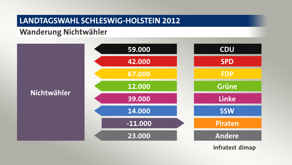 Wanderung Nichtwähler: von CDU 59.000 Wähler, von SPD 42.000 Wähler, von FDP 67.000 Wähler, von Grüne 12.000 Wähler, von Linke 39.000 Wähler, von SSW 14.000 Wähler, zu Piraten 11.000 Wähler, von Andere 23.000 Wähler, Quelle: Infratest dimap