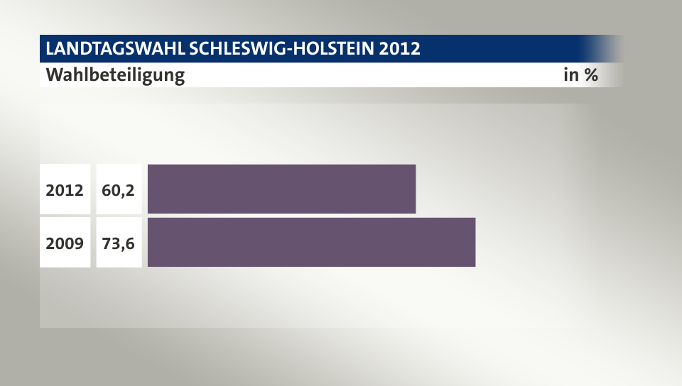 Wahlbeteiligung, in %: 60,2 (2012), 73,6 (2009)