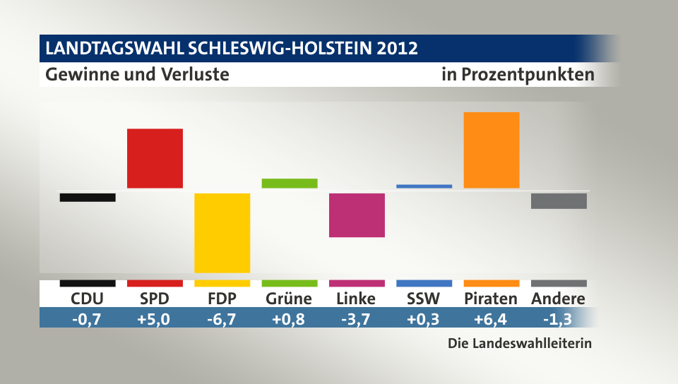 Gewinne und Verluste, in Prozentpunkten: CDU -0,7; SPD 5,0; FDP -6,7; Grüne 0,8; Linke -3,7; SSW 0,3; Piraten 6,4; Andere -1,3; Quelle: Infratest Dimap|Die Landeswahlleiterin