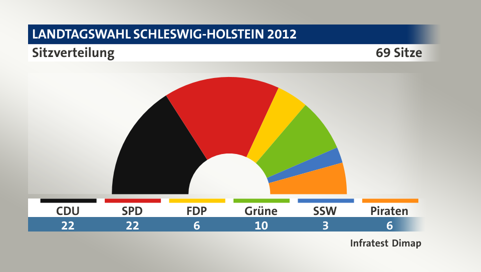 Sitzverteilung, 69 Sitze: CDU 22; SPD 22; FDP 6; Grüne 10; SSW 3; Piraten 6; Quelle: Infratest Dimap|Die Landeswahlleiterin